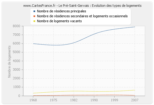 Le Pré-Saint-Gervais : Evolution des types de logements